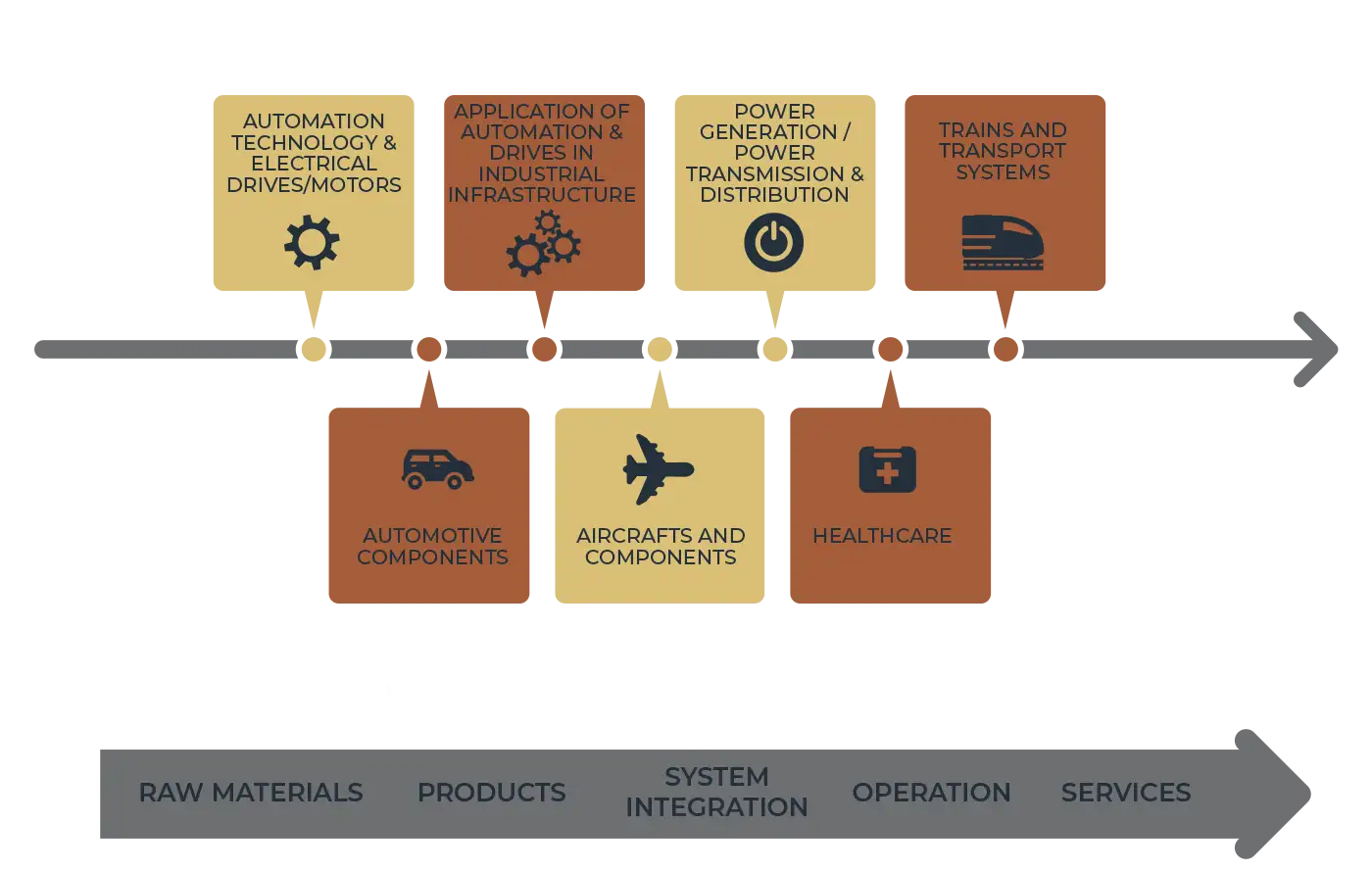 Selected vertical industries
